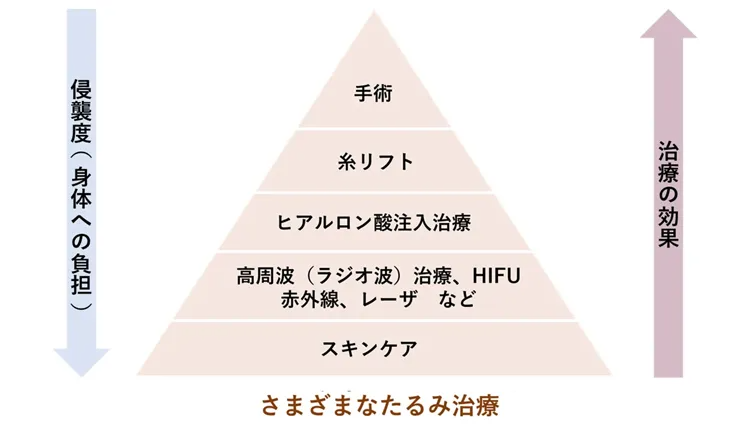 たるみ治療の選択肢