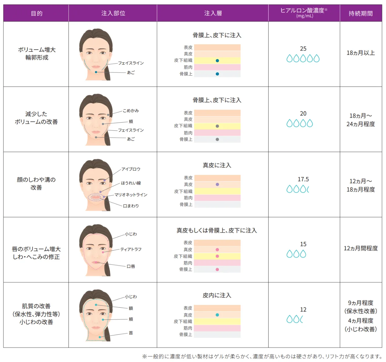 ヒアルロン酸注入製材の種類・注入方法・持続効果（例）の表の画像