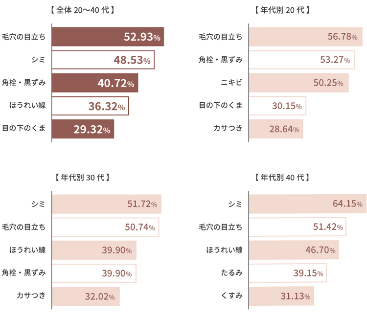 20～40代女性の肌の悩みアンケート調査結果