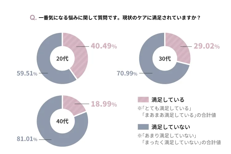 年代が上がるごとにスキンケアの満足度が低下する