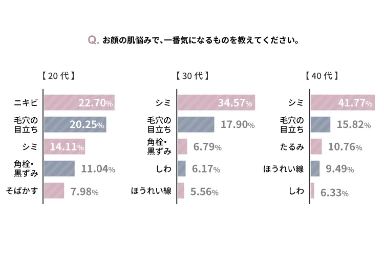 年代によって肌悩みは異なる