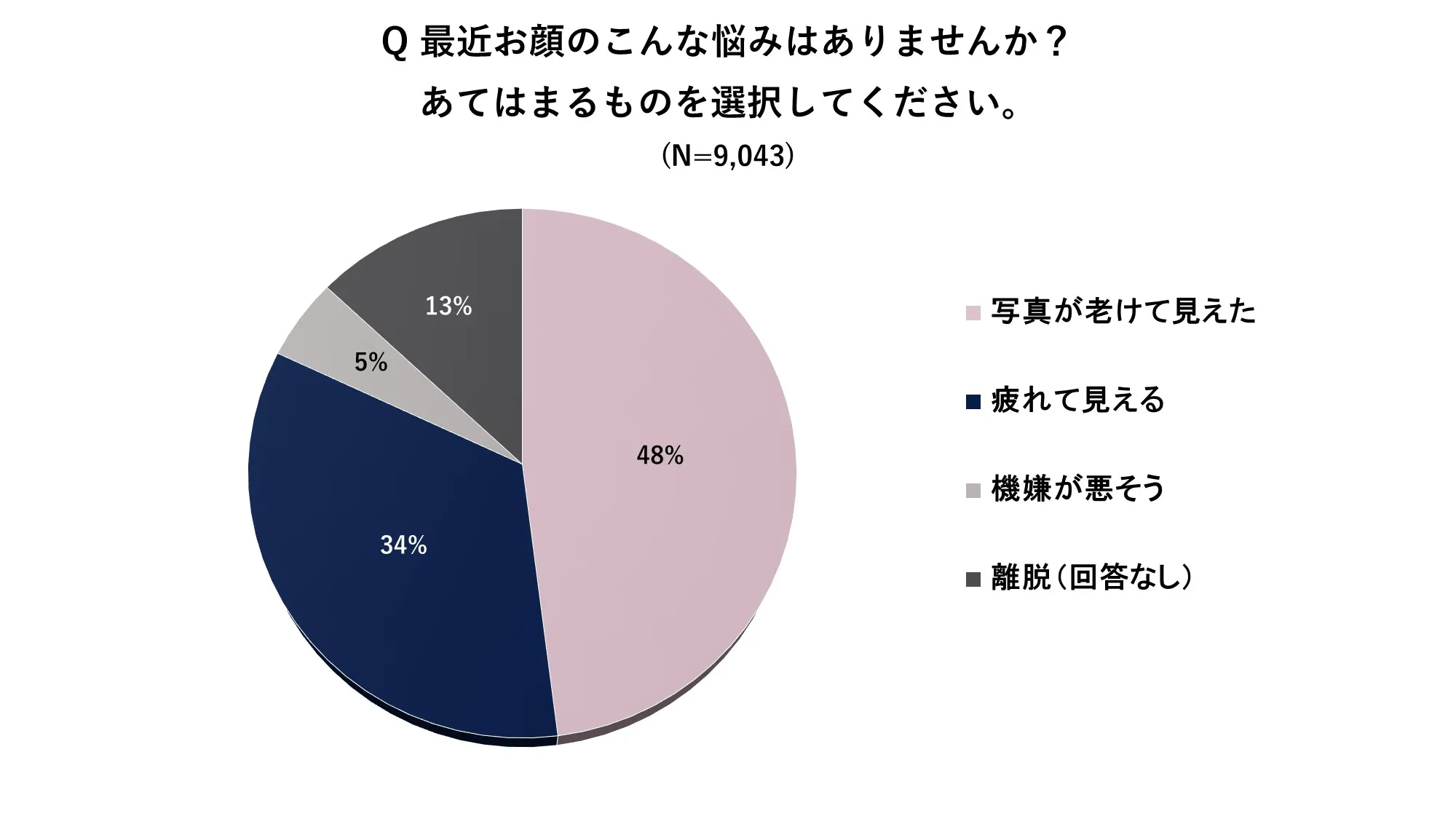 Q.最近お顔のこんな悩みはありませんか？アンケート画像