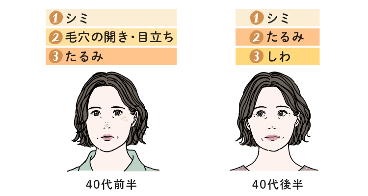40代（前半・後半）の女性が抱えるエイジングの悩みベスト3