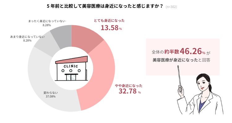 アンケート「5年前と比較して美容医療は身近になったと感じますか？」の結果を表した円グラフ