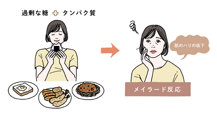 過剰に糖を摂り過ぎると糖化を招き、肌のハリ低下につながる