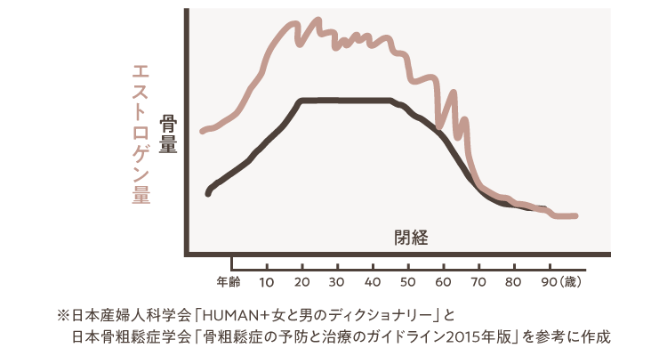 加齢によるエストロゲン量と骨量の変化のイメージ図