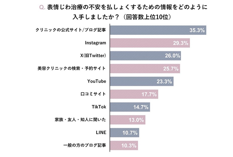 表情じわの治療に関するインターネットリサーチ