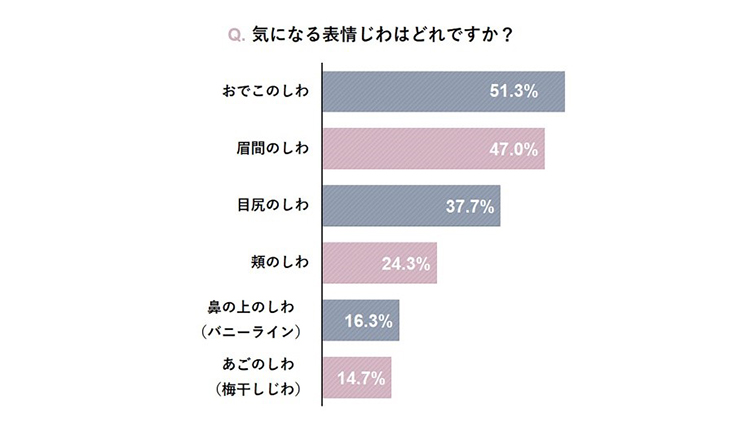 表情じわの治療に関するインターネットリサーチ