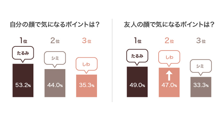 自分の顔で気になるポイントと友人の顔で気になるポイント
