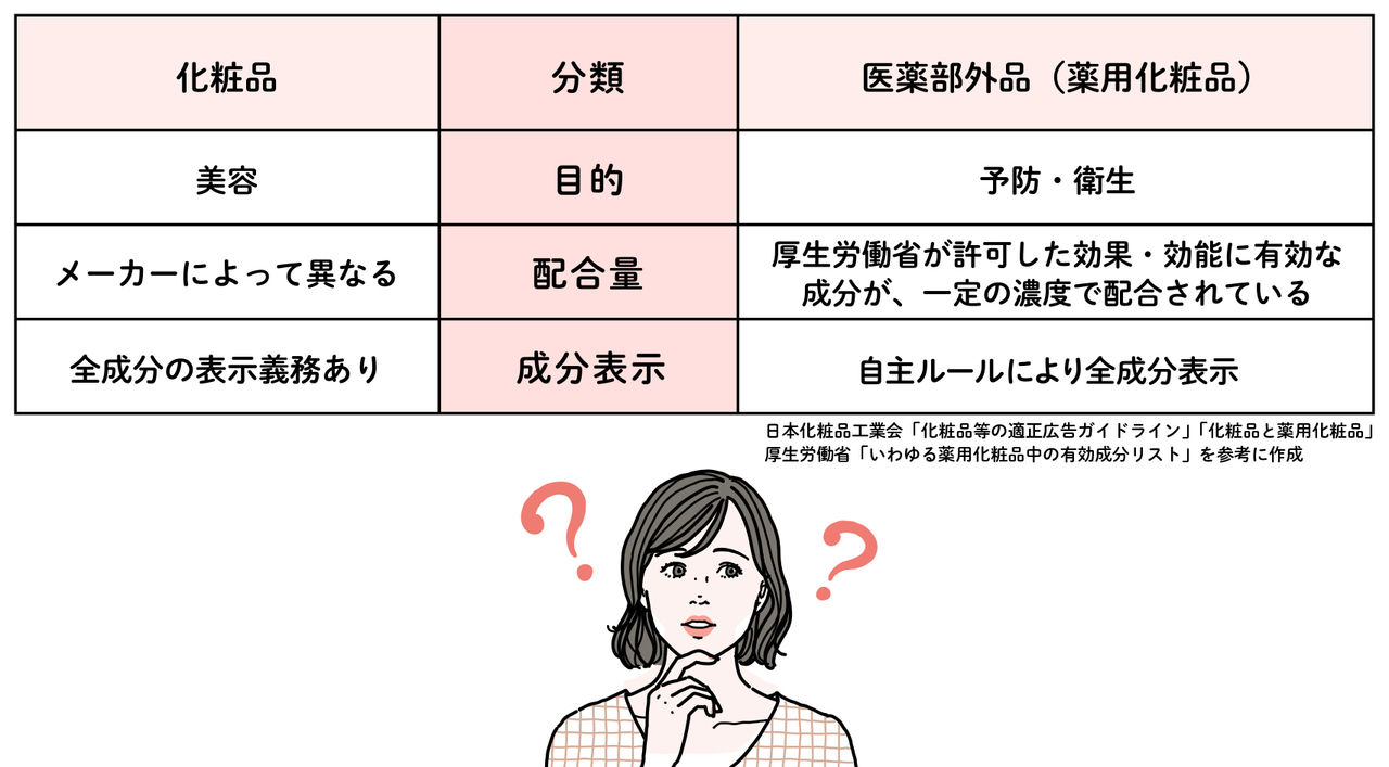化粧品と医薬部外品（薬用化粧品）の違い