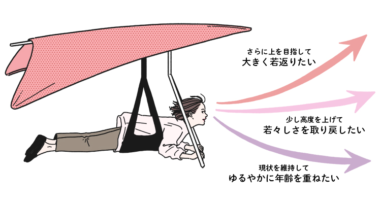 美容医療による3つの「フライトプラン」を示すグライダーのイラスト