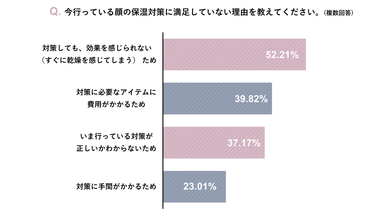 今行っている顔の保湿対策に満足していない理由に関するアンケート結果