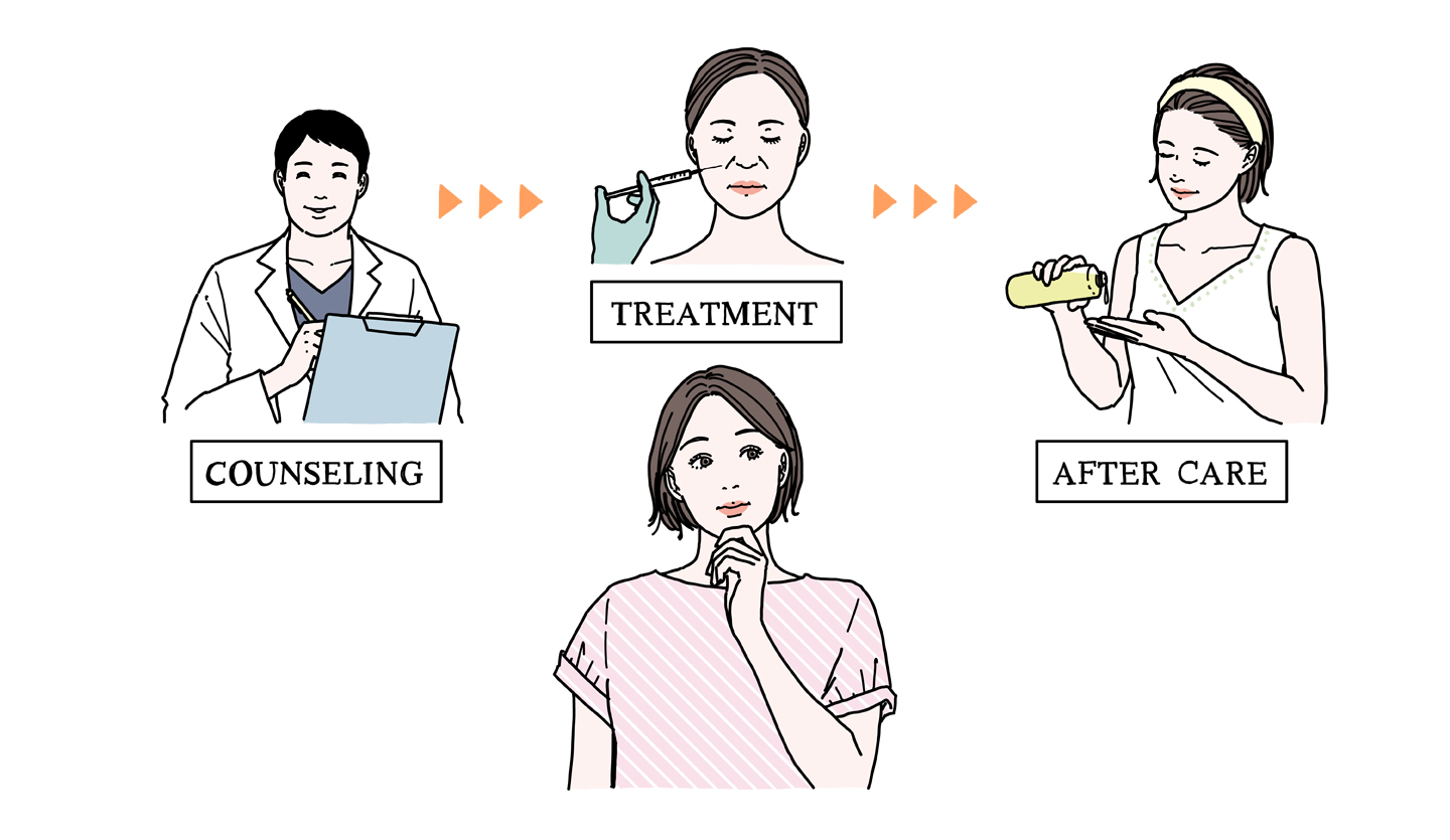 美容医療の診療の流れ