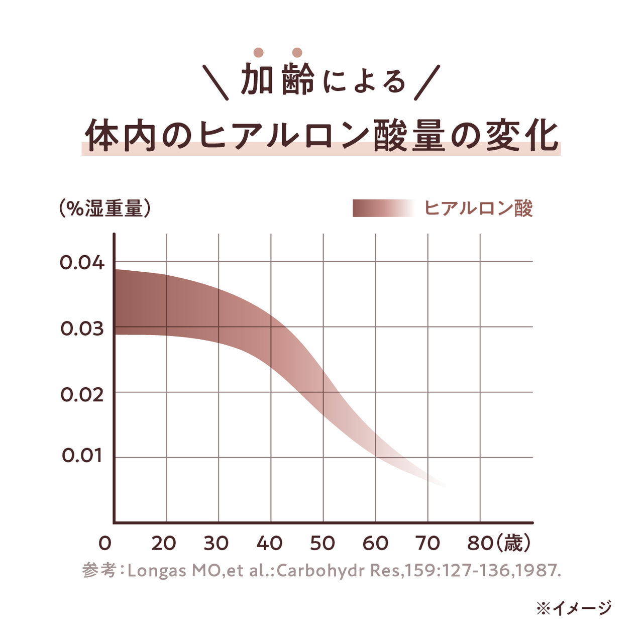 加齢による体内のヒアルロン酸量の変化を表したグラフ