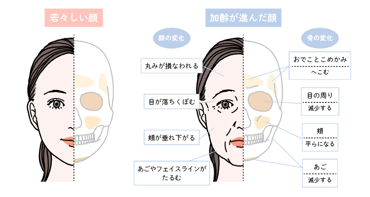 加齢が進むことによる変化