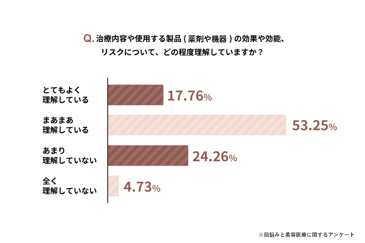 美容医療の治療に使用する薬剤や医療機器の効果やリスクに関するアンケート調査結果