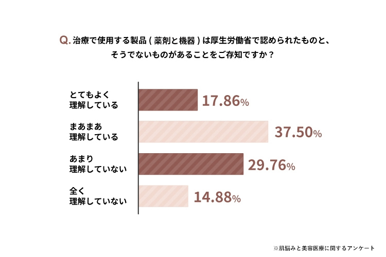 治療に使用する薬剤や医療機器の理解に関するアンケート調査結果