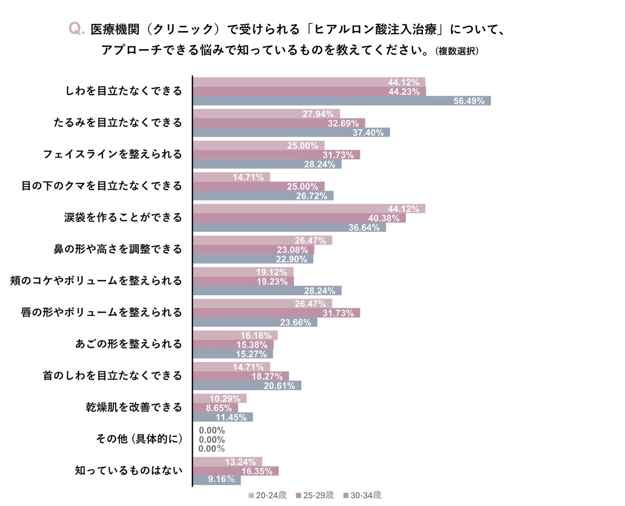 ヒアルロン酸注入治療でアプローチできる悩みに関するアンケート※1結果のグラフ