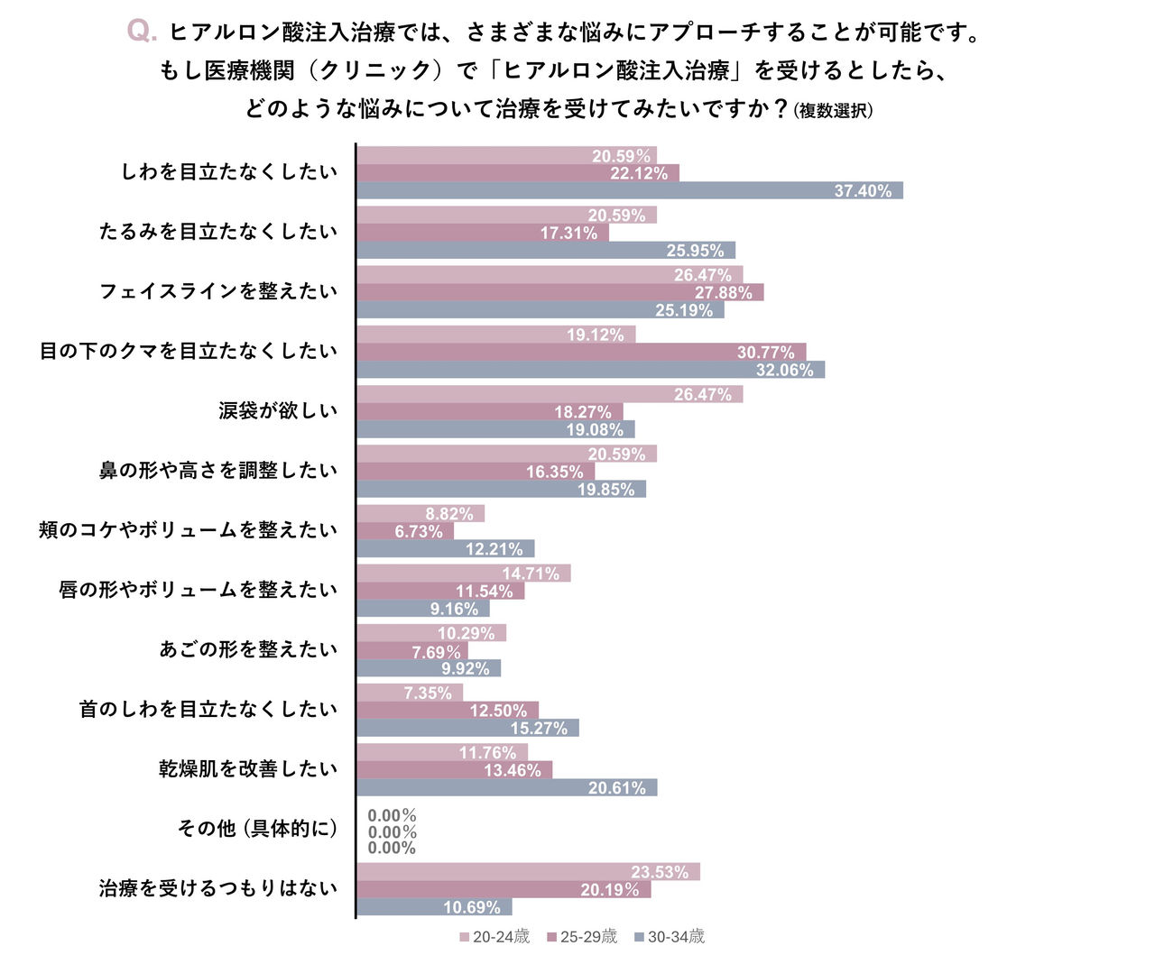 ヒアルロン酸注入治療を受けるとしたらどのような悩みについて治療を受けたいかに関するアンケート※1結果のグラフ