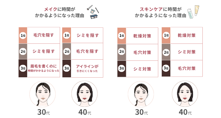 30代と40代のメイクとスキンケアに時間がかかる理由を比較した表