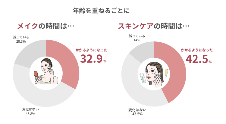 メイクとスキンケアの所要時間の変化を示す円グラフ