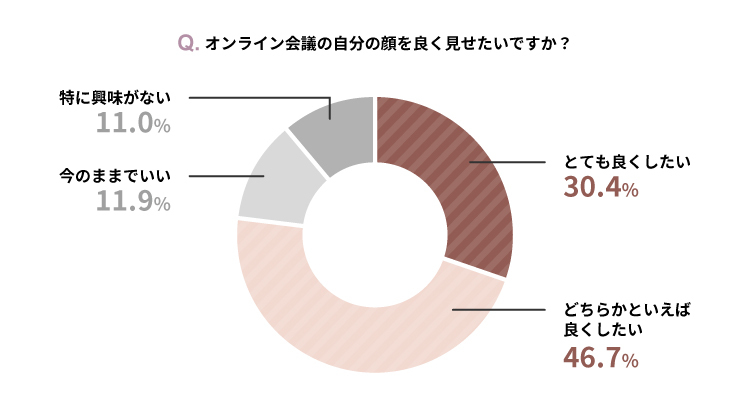 オンライン会議の自分の顔を見せ方に対する意識調査